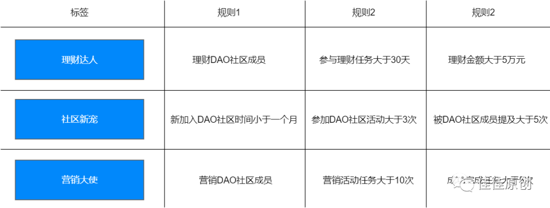 元宇宙：银行DAO社区如何分析用户画像